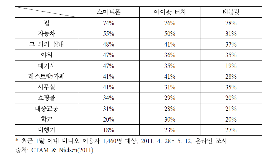 비디오 애플리케이션을 가장 빈번히 이용하는 장소