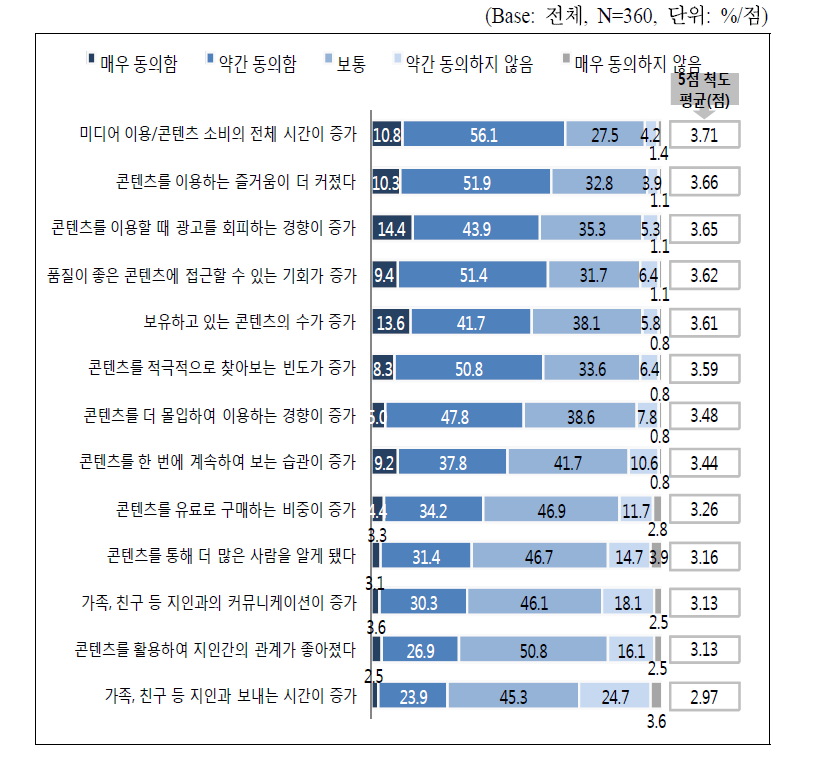 N스크린 서비스가 콘텐츠 이용 경험에 미치는 영향