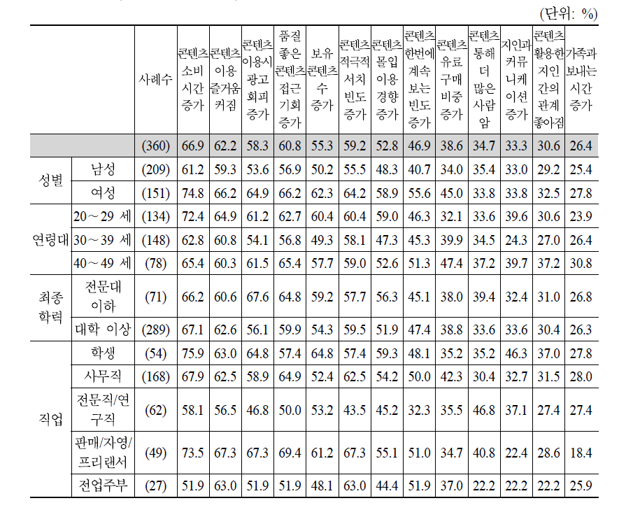 N스크린 서비스가 콘텐츠 이용 경험에 미치는 영향－Top2(매우 동의+동의)