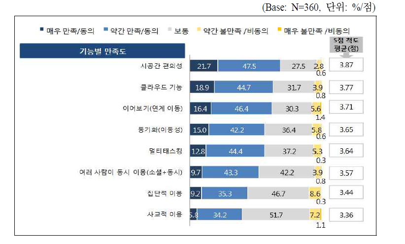 N스크린 서비스 기능별 만족도