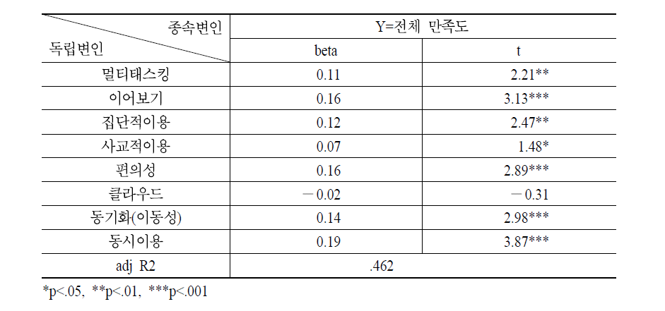 N스크린 개별 만족도가 전체 만족도에 미치는 영향에 관한 회귀분석