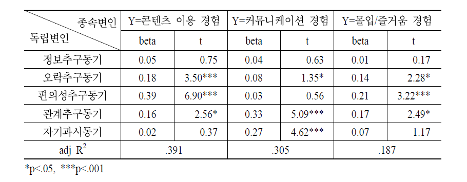 N스크린 이용 동기가 N스크린 콘텐츠 이용 경험 변화에 미치는 영향에 관한 회귀분석