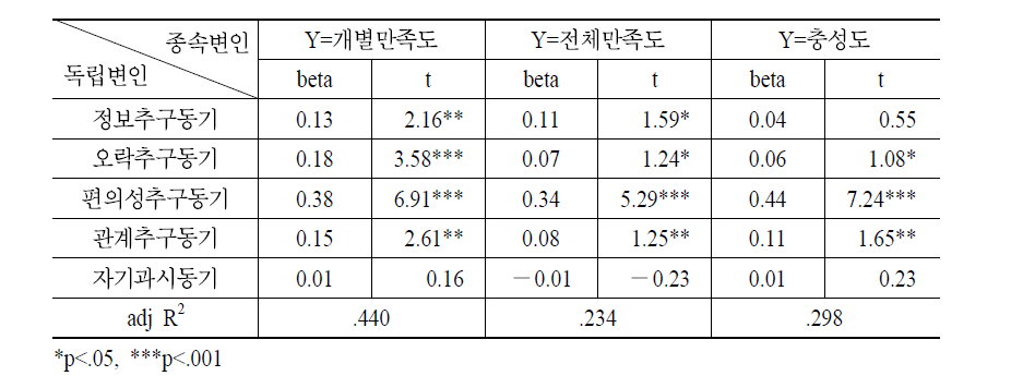 N스크린 이용동기가 N스크린 개별만족도/전체만족도/충성도에 미치는 영향에 관한 회귀분석