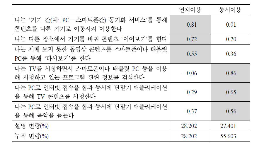 동시성/비동시성 이용맥락에 관한 요인 분석