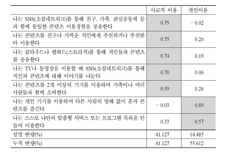 개인/집단 이용맥락에 관한 요인 분석