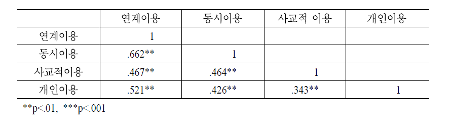 N스크린 서비스 이용맥락 척도의 수렴 타당도 검증을 위한 척도별 상관관계 분석