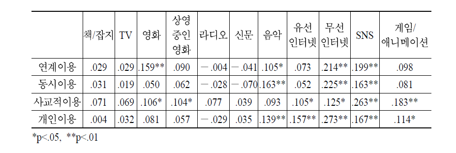 이용맥락Ⅰ과 콘텐츠 이용 시간 변화의 상관관계