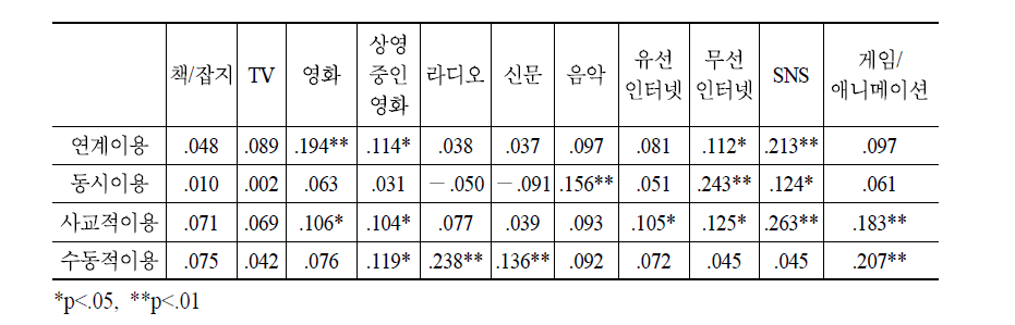 이용맥락Ⅱ와 콘텐츠 이용 시간 변화의 상관관계