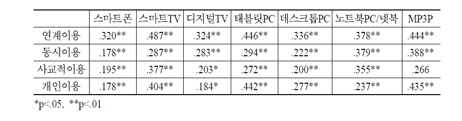 이용맥락Ⅰ과 미디어별 N스크린 서비스 만족도의 상관관계