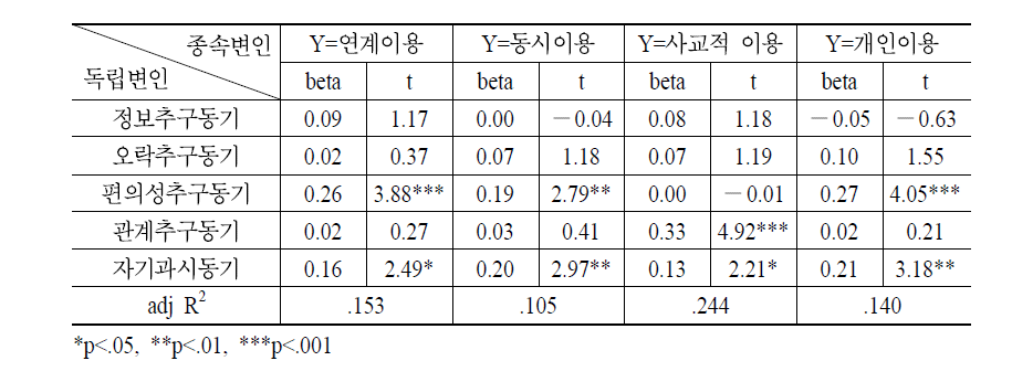 이용동기가 이용맥락Ⅰ에 미치는 영향에 관한 회귀분석