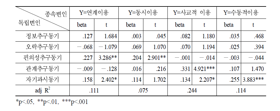 이용동기가 이용맥락Ⅱ에 미치는 영향에 관한 회귀분석