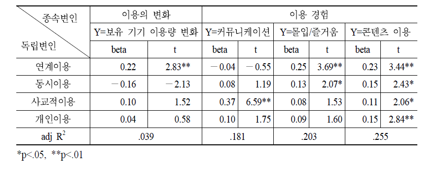 이용맥락Ⅰ이 보유 기기 이용량 변화와 이용경험에 미치는 영향에 관한 회귀분석