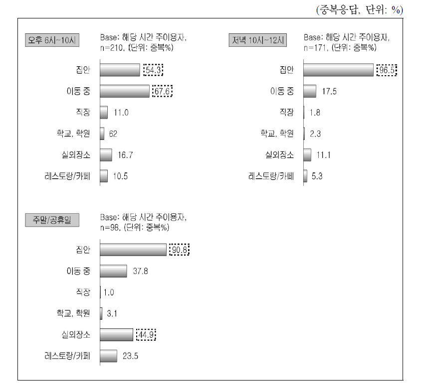 시간대별(오후 6시∼저녁 12시, 주말/공유일) N스크린을 통한 콘텐츠 이용 장소