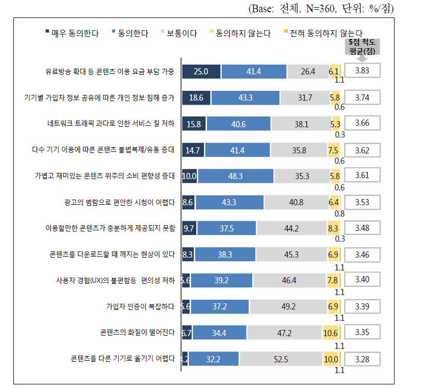 N스크린 서비스 이용자들이 느끼는 문제점