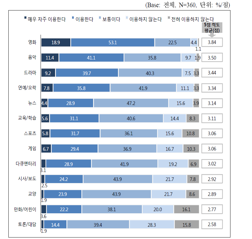 콘텐츠 장르별 이용 수준