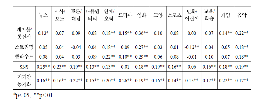 스마트 미디어에서의 콘텐츠 이용 방식과 장르별 콘텐츠 이용 정도의 관계에 대한 상관관계 분석