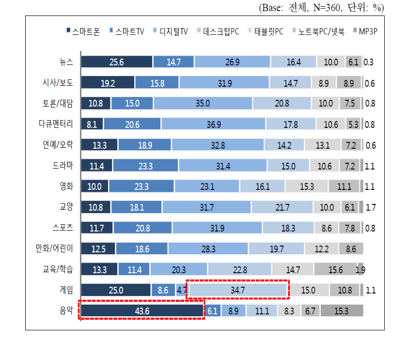 콘텐츠 장르별 선호하는 기기