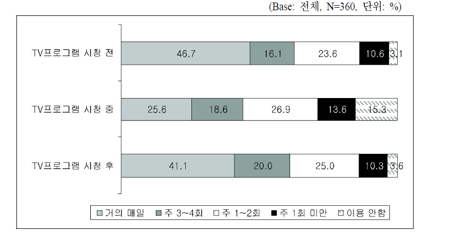 TV 시청 관련 인터넷 이용 행태