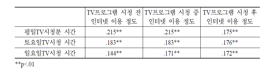 TV 시청 시간과 TV프로그램 관련 인터넷 이용 정도의 상관관계 분석