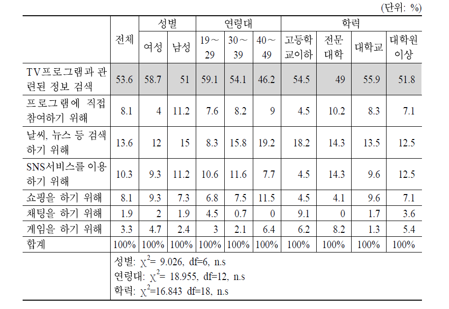 TV 시청 프로그램 관련 인터넷 이용동기