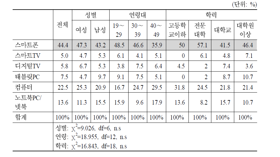 TV 시청 프로그램 관련 이용매체