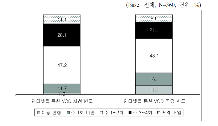 인터넷을 통한 VOD 시청 및 공유 빈도