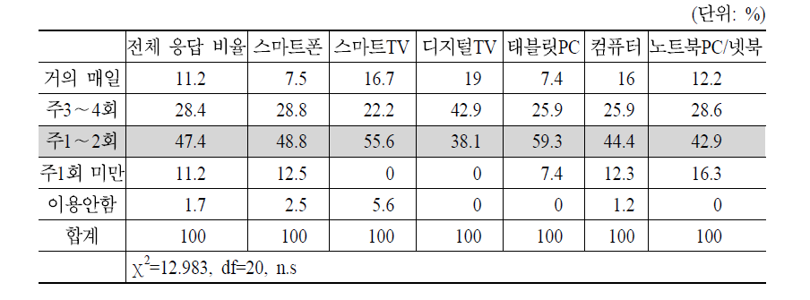 미디어 기기별 인터넷을 통한 VOD 시청 빈도