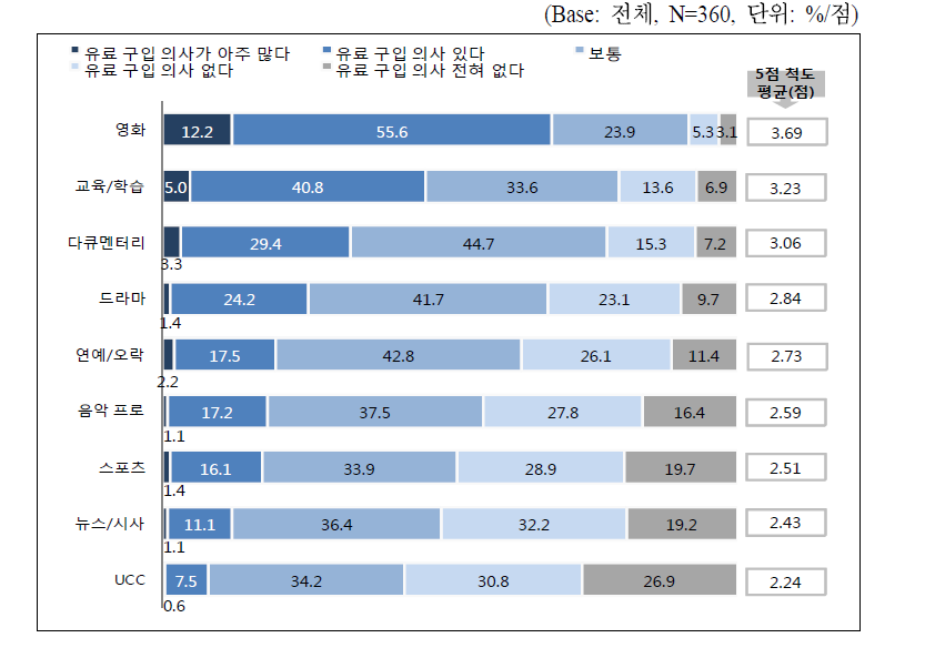 N스크린 서비스 유료화 시 콘텐츠 구입 의향