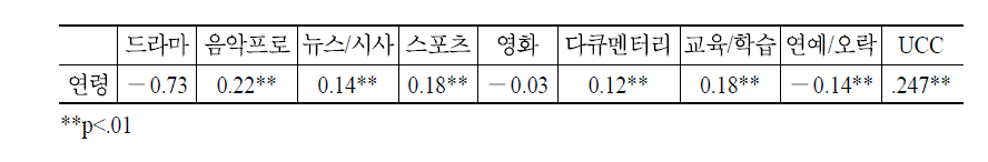 연령과 온라인동영상 콘텐츠별 유료 구매 의사의 상관관계