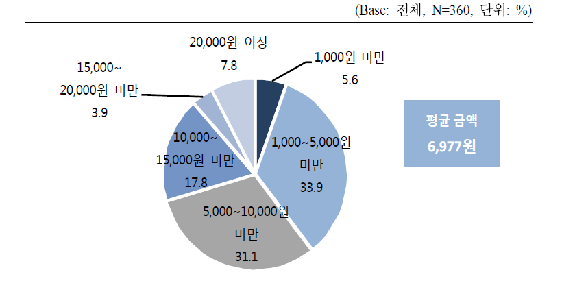 N스크린 서비스 유료화 시 적정 월정액 금액