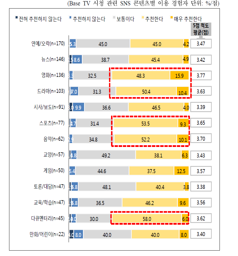 TV 시청 시 SNS를 통한 콘텐츠 추천