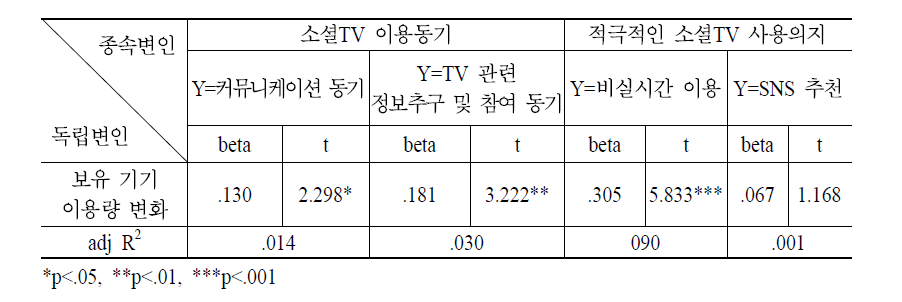 N스크린 이용정도가 소셜TV 이용동기 및 적극적 사용 의지에 미치는 영향에 관한 회귀분석