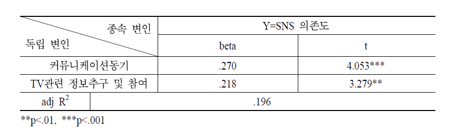 소셜TV 이용동기가 SNS 의존도에 미치는 영향에 관한 회귀분석