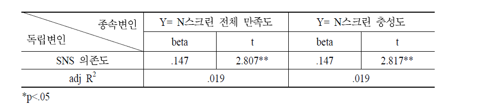 SNS 의존도가 N스크린 전체 만족도에 미치는 영향에 관한 회귀분석