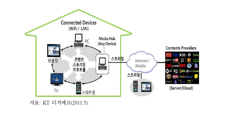 N스크린 서비스 개념