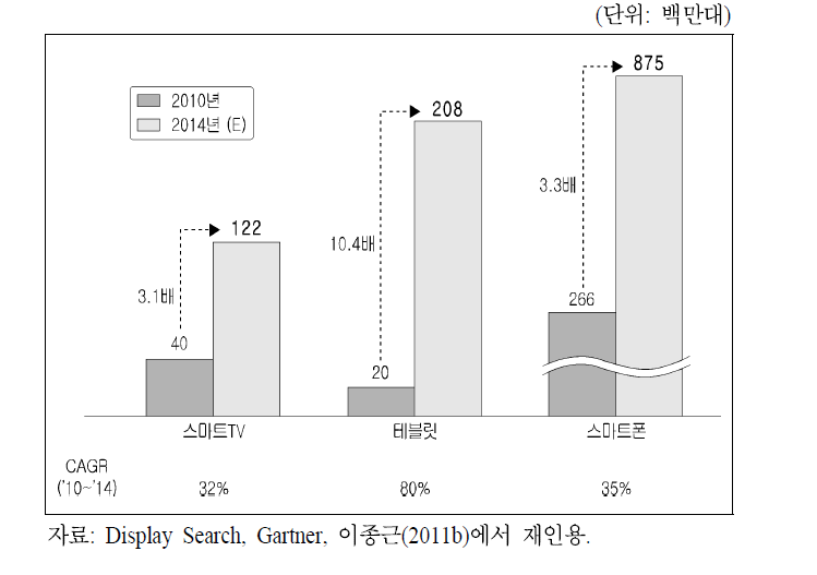 스마트 기기 성장 전망