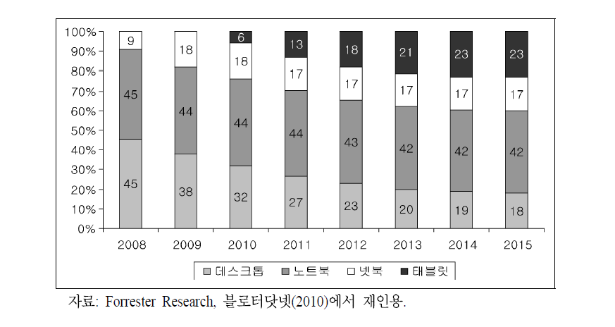 미국 PC 판매량 점유율 전망