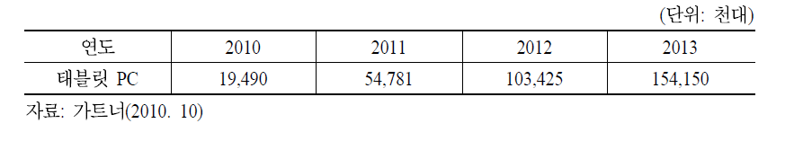 전세계 태블릿 PC 출하량 전망