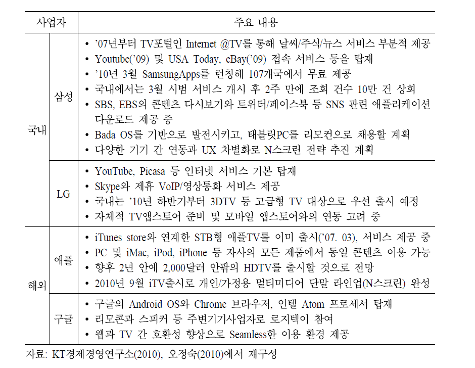 스마트 TV 관련 업계 동향