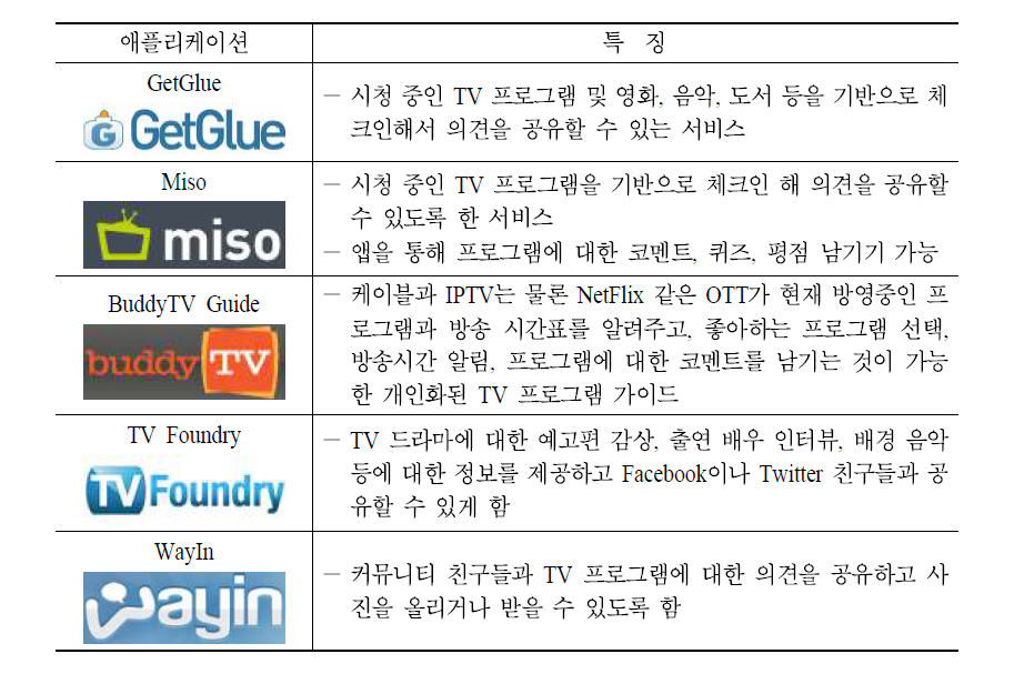 주요 소셜TV 서비스 사업자 비교