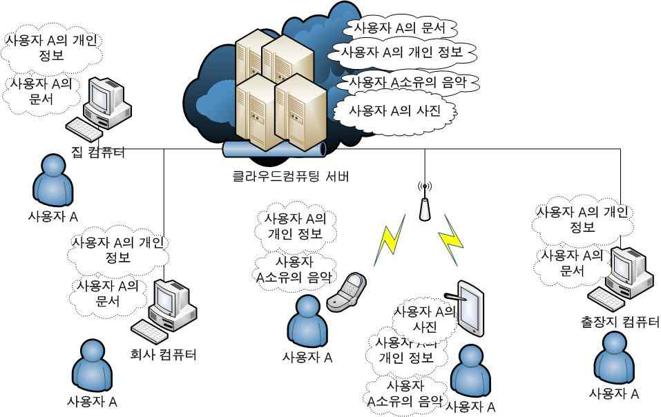 클라우드 컴퓨팅과 N스크린 개념도