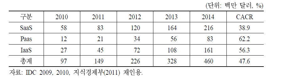 국내 클라우드 컴퓨팅 시장 규모