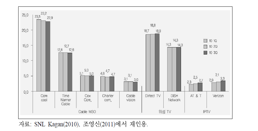 미국 주요 방송사업자의 가입자 추이