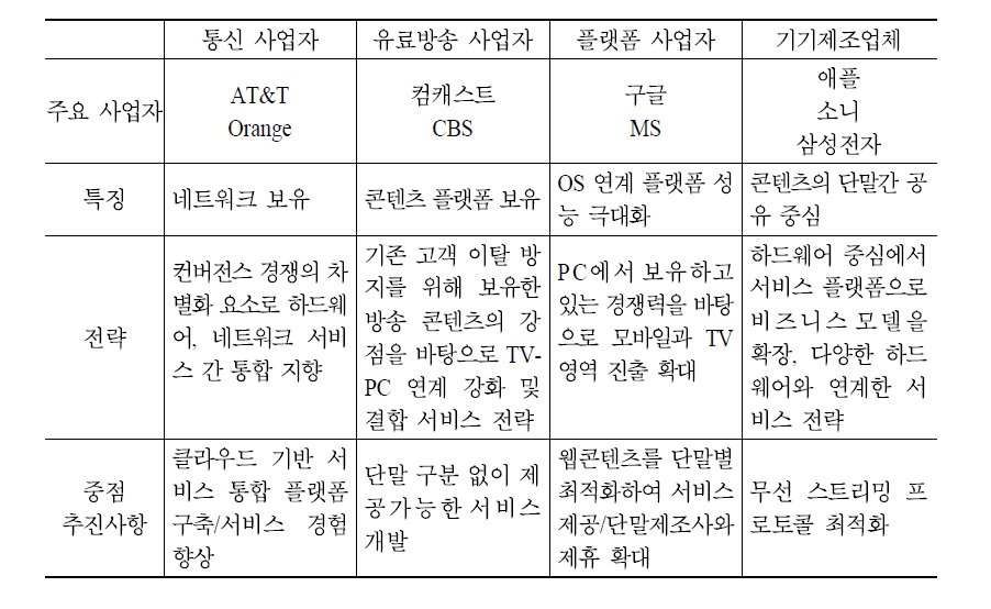 사업자별 N스크린 전략 특징