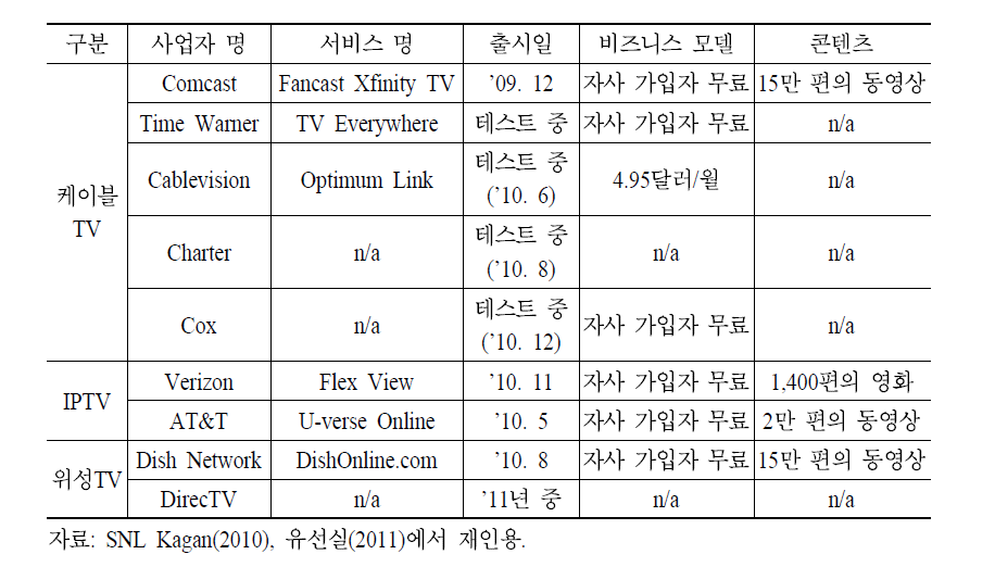 미국 유료방송 사업자의 TV Everywhere 추진 현황