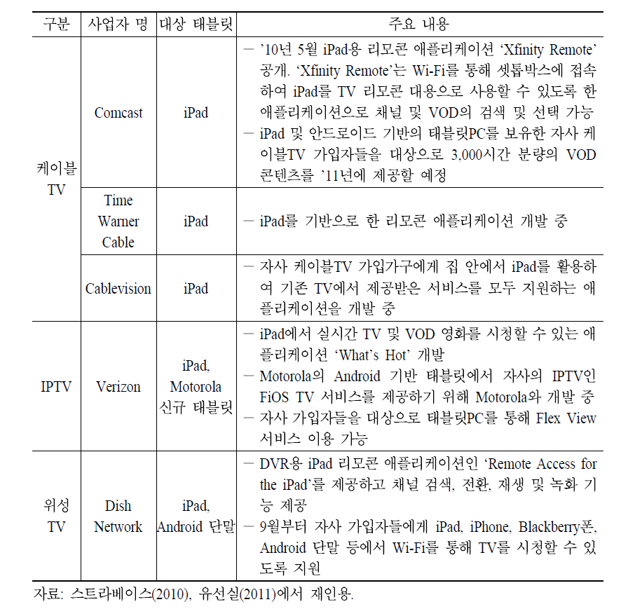 미국 주요 유료방송 사업자의 ‘태블릿PC’ 활용 현황