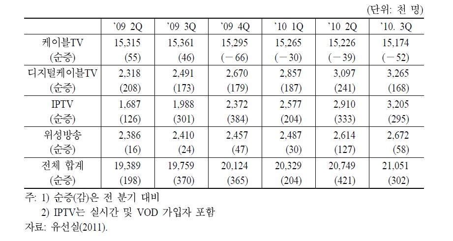 국내 유료방송 서비스별 가입자 추이