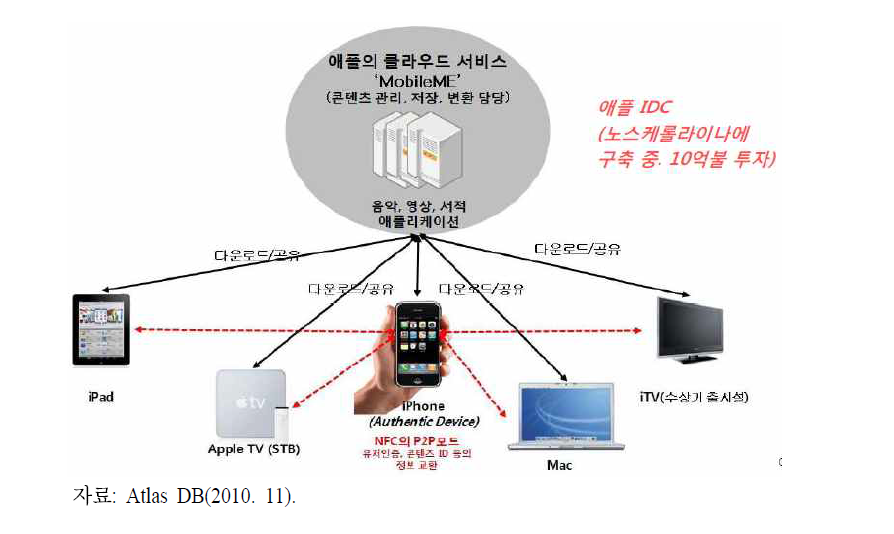 애플의 기존 N스크린 전략11)