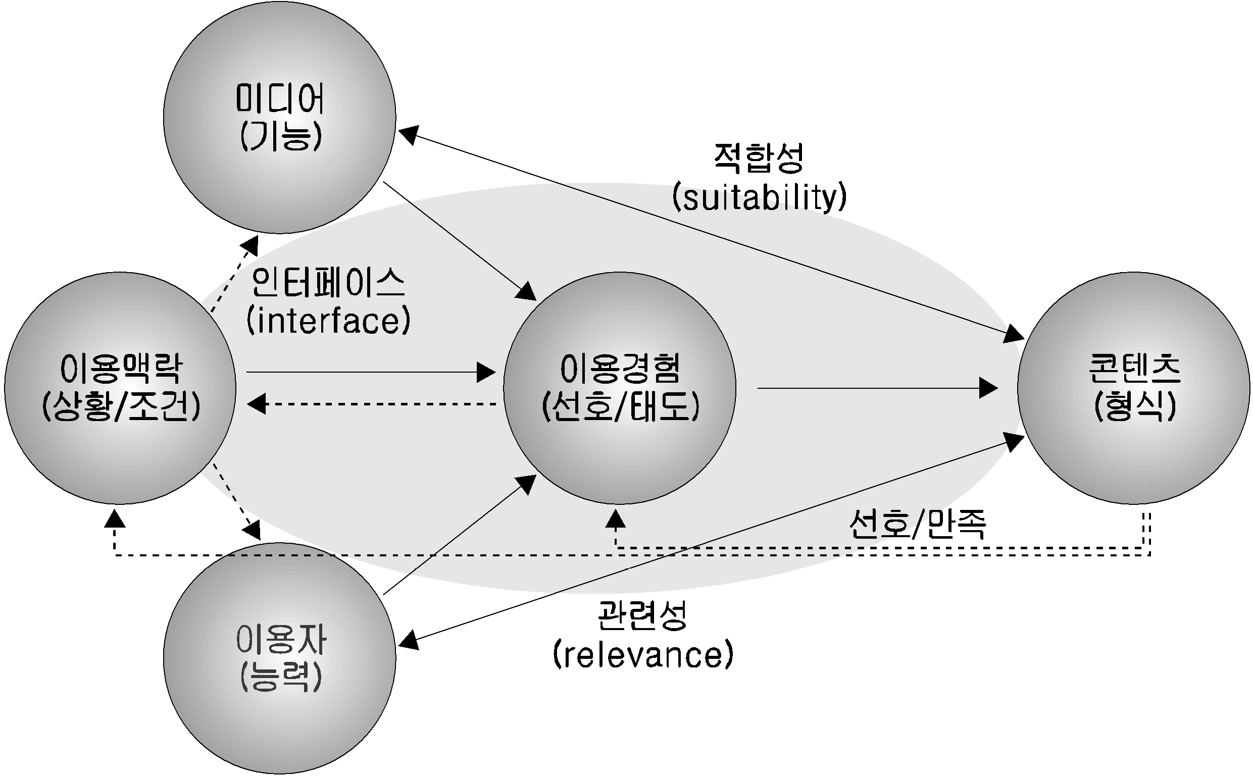 미디어, 이용자 그리고 콘텐츠 간의 상호관계 모델