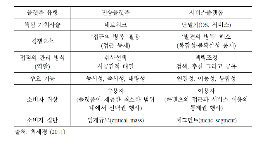 전송플랫폼과 서비스플랫폼의 비교